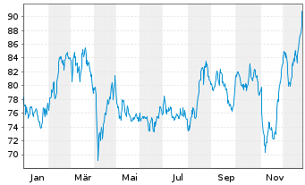 Chart Mayr-Melnhof Karton AG - 1 Jahr