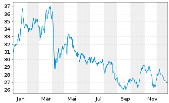 Chart SBO AG - 1 Jahr