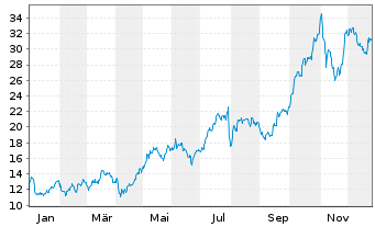 Chart AT&S Austria Techn.&Systemt.AG - 1 Jahr