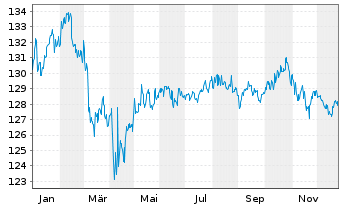 Chart PRIME VALUES Income Inh.-Ant. (EUR) A o.N. - 1 Jahr