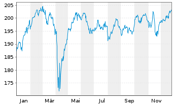 Chart Raiffeisen-Nachhaltig.EUR Akt. - 1 Jahr