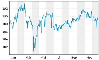 Chart Value Investment Fonds Inh.-Ant. T o.N. - 1 Jahr