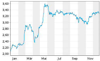 Chart POLYTEC Holding AG - 1 Jahr