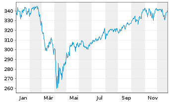 Chart Erste Responsible Stock Global Inh.-Anteile A o.N. - 1 Jahr