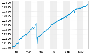 Chart ERSTE RESPONSIBLE RESERVE Inh.Anteile(T)(EUR)o.N. - 1 Jahr