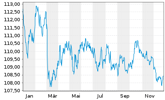 Chart &Ouml;sterreich, Republik EO-Med.-T. Nts 2007(37) 144A - 1 Year