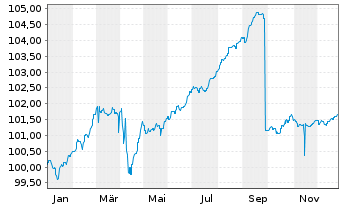 Chart ERSTE BOND EM CORPORATE Inh.Ant. EUR R01(A)(EUR)oN - 1 Jahr