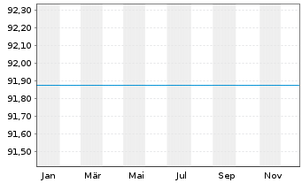 Chart Raiffeisen-Russland-Aktien - 1 Year