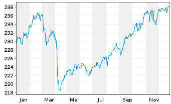 Chart C-QUADRAT ARTS Total Ret.Bal. Inh-Ant VT A o.N. - 1 Jahr