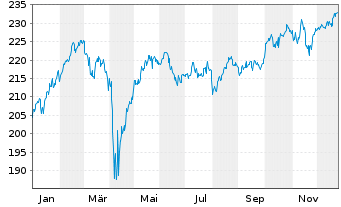 Chart IQAM Equity Europe Inh.-Ant. RA o.N. - 1 Jahr