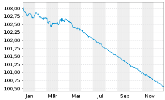 Chart &Ouml;sterreich, Republik EO-Med.-T. Nts 2009(26) 144A - 1 Jahr