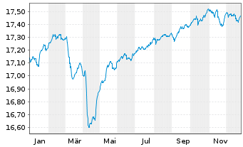 Chart 1-AM AllStars Conservative Inhaber-Anteile VT A oN - 1 Jahr