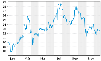 Chart Kontron AG - 1 Jahr
