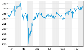 Chart Gutmann Global Dividends Inh.Anteile A EUR o.N. - 1 Jahr