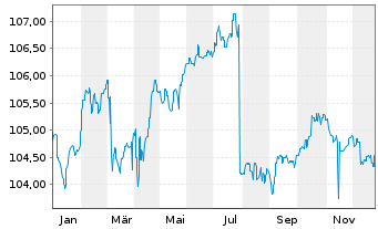 Chart Erste Respon.Bd Euro Corporate Inh.Anteile A o.N. - 1 Jahr