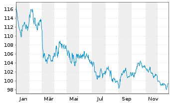 Chart &Ouml;sterreich, Republik EO-Bundesobl. 2012(62) - 1 Jahr