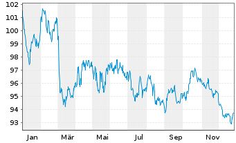 Chart &Ouml;sterreich, Republik EO-Med-Term Notes 2012(44) - 1 Jahr