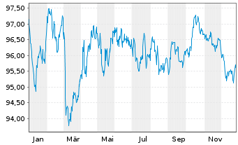 Chart &Ouml;sterreich, Republik EO-Bundesobl. 2013(34) - 1 Year