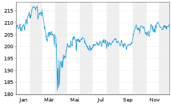 Chart Acatis Value and Dividende Inhaber-Anteile A o.N. - 1 Jahr