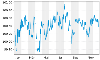 Chart Vienna Insurance Group AG Med.-T.Nts 2015(26/46) - 1 Year
