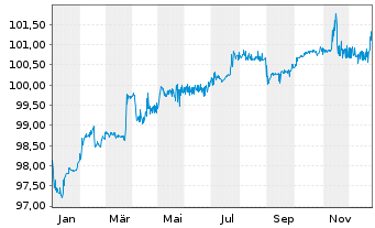 Chart Vienna Insurance Group AG EO-FLR Anl. 2017(27/47) - 1 Year