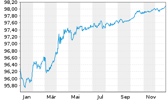 Chart &Ouml;sterreich, Republik EO-Bundesanl. 2017(27) - 1 Jahr