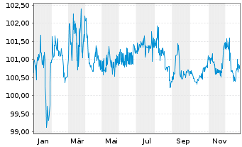 Chart Wiener St&auml;dt. Vers. AG VIG 2017(27) - 1 Year