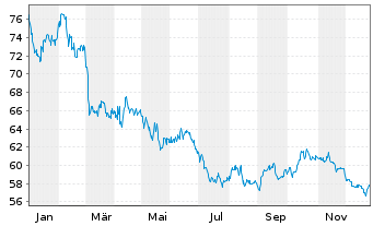 Chart &Ouml;sterreich, Republik EO-Med.-Term Notes 2017(2117) - 1 Jahr