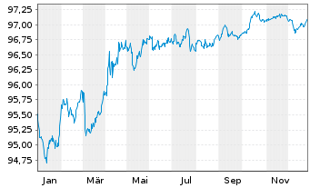 Chart &Ouml;sterreich, Republik EO-Medium-Term Notes 2018(28) - 1 Year