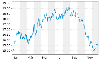 Chart CPI Europe AG - 1 Jahr