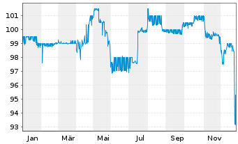 Chart Best in Prkg - Konzernfin.GmbH EO-MTN. 2018(28) - 1 Jahr
