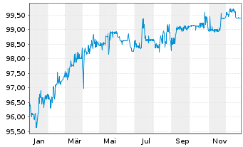 Chart CA Immobilien Anlagen AG EO-Anl. 2018(26) - 1 Year