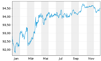 Chart &Ouml;sterreich, Republik EO-Medium-Term Notes 2019(29) - 1 Jahr