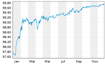Chart voestalpine AG EO-Medium-Term Notes 2019(26) - 1 Year