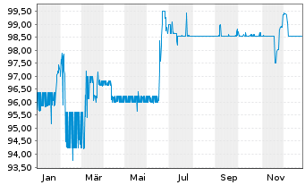 Chart S IMMO AG EO-Med.-Term Notes 2019(26) 1 - 1 Year
