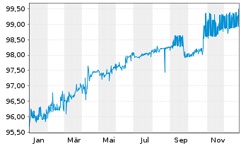 Chart Oberbank AG EO-Med.-Term Schuldv. 2019(26) - 1 Jahr