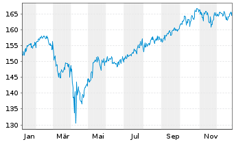 Chart GlobalPortfolioOne Inhaber-Anteile RT o.N. - 1 Jahr
