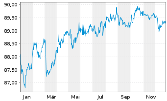 Chart Oberbank AG EO-Medium-Term Notes 2020(30) - 1 Jahr