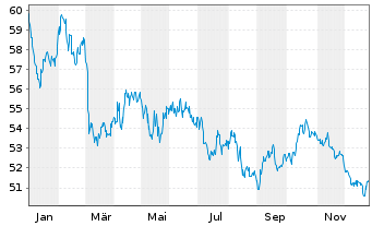 Chart &Ouml;sterreich, Republik EO-Medium-Term Notes 2020(51) - 1 Jahr