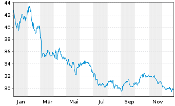 Chart &Ouml;sterreich, Republik EO-Medium-Term Nts 2020(2120) - 1 Jahr