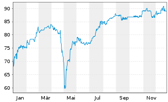 Chart Pierer Industrie AG EO-Bonds 2020(28) - 1 Year
