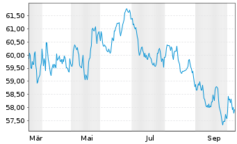 Chart &Ouml;sterreich, Republik EO-Medium-Term Notes 2020(40) - 1 Year