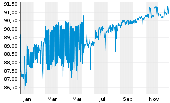 Chart Oberbank AG EO-Non-Preferred MTN 2021(29) - 1 Jahr