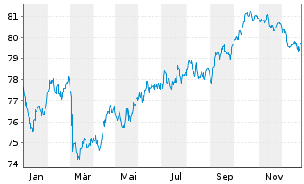 Chart Vienna Insurance Group AG EO-Med.T.Nts 2021(35/36) - 1 Year