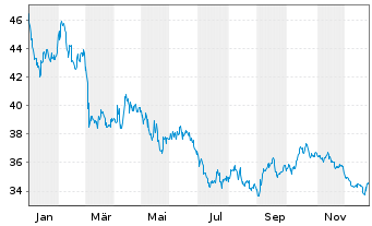 Chart &Ouml;sterreich, Republik EO-Medium-Term Notes 2021(71) - 1 Jahr