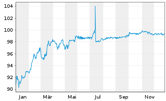 Chart UBM Development AG EO-Sust.Lkd Anleihe 2021(26) - 1 Jahr