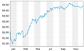 Chart Erste Group Bank AG EO-Pref.Med.-Term Nts 2021(28) - 1 Jahr