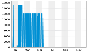 Chart Bausparkasse W&uuml;stenrot AG Med.-T.Nts 21(26) - 1 Jahr