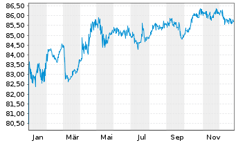 Chart Oberbank AG EO-Medium-Term Notes 2021(31) - 1 Jahr