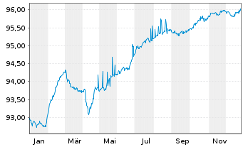 Chart Cesk&aacute; Sporitelna AS EO-FLR Non-Pref.MTN 21(27/28) - 1 Year